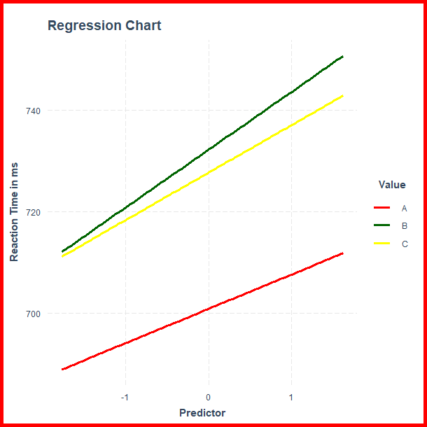 Diagramm mit drei Regressionsgeraden, die sich ausschließlich in ihrer Farbe voneinander unterscheiden. Sie haben die Farben Rot, Grün und Gelb.